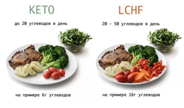 LCHF-диета